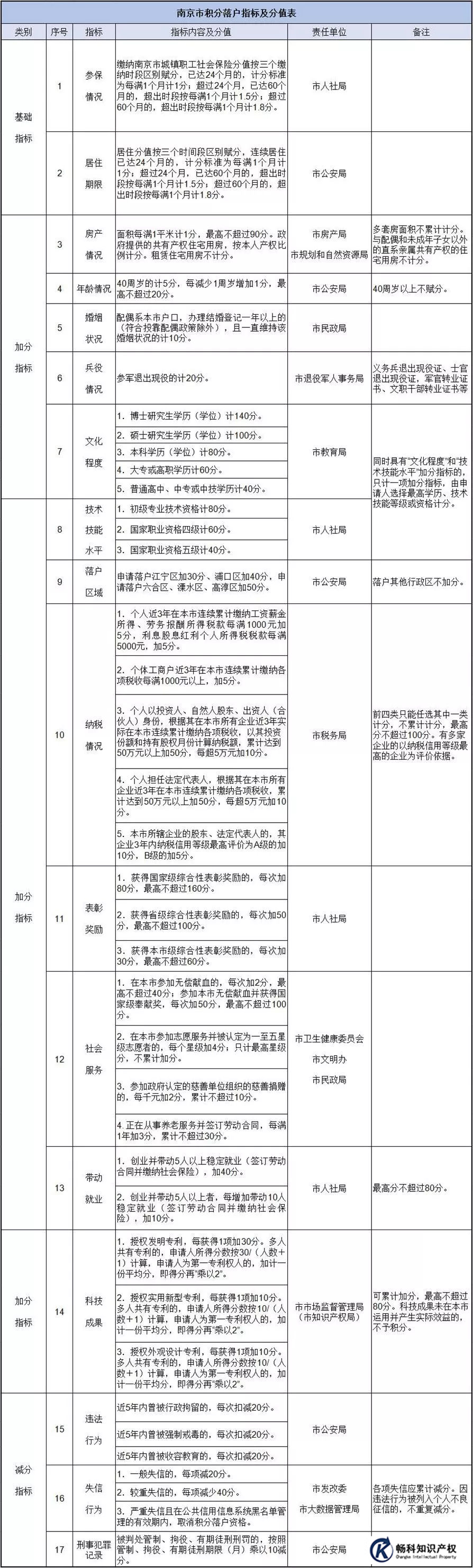 南京市積分落戶(hù)指標(biāo)及分值表