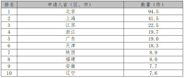 2017中國專利統(tǒng)計(jì)數(shù)據(jù)