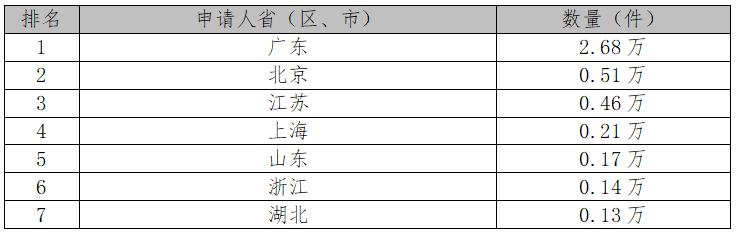 2017中國專利統(tǒng)計(jì)數(shù)據(jù)